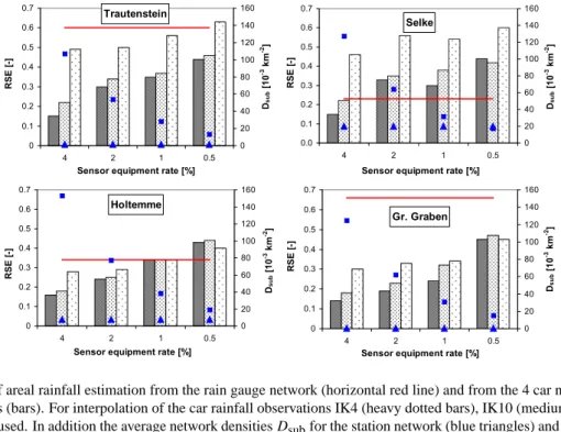 Figure 8. Performance of areal rainfall estimation from the rain gauge network (horizontal red  line) and from the 4 car networks with different sensor equipment rates (bars)
