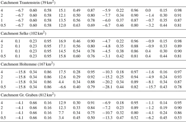 Table 4. Performance of areal rainfall estimation based on the rain gauge network (Stations) and the car networks (Cars) with different sensor equipment rates (SER) in comparison with the radar reference rainfall