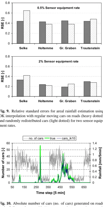Fig. 9. Relative standard errors for areal rainfall estimation using OK interpolation with regular moving cars on roads (heavy dotted) and randomly redistributed cars (light dotted) for two sensor  equip-ment rates.