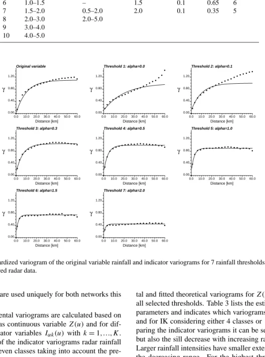Table 3. Rainfall discretisation into classes, thresholds used for interpolation with indicator kriging (IK) and corresponding variogram parameters