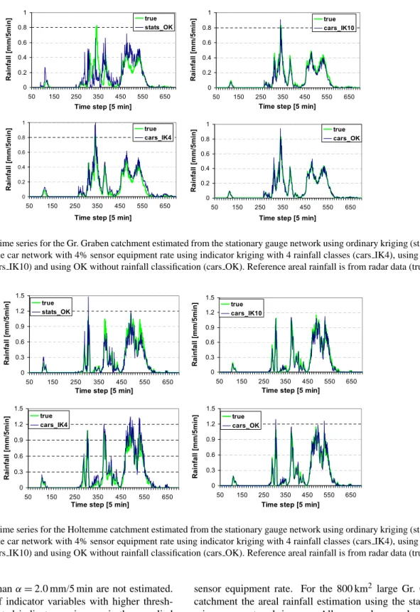 Figure 6. Areal rainfall time series for the Gr. Graben catchment estimated from the stationary  gauge network using ordinary kriging (stats_OK) and estimated from the car network with  4% sensor equipment rate using indicator kriging with 4 rainfall class