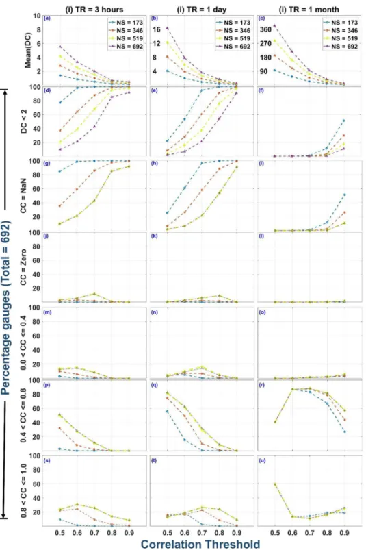 Figure 5.  Variation of network properties (i.e. DC and CC) with correlation threshold (CT = 0.5 to 0.9), rain  gauge density (Network Size = 173, 346, 519, and 692) and temporal resolution (TR = 3 hours, 1 day, and 1  month)