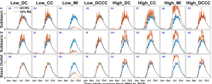 Figure 9.  Time Series plot of SWAT simulated stream flow (normalised) at the outlet of (a)