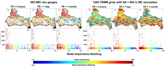 Figure 10.  Node importance quantification (based on DCCC) for IMD rain gauge network with 692 nodes  (a–c) and for 1200 TRMM satellite grids with NS = 692 in 1000 iterations of Monte Carlo simulation (d–f)