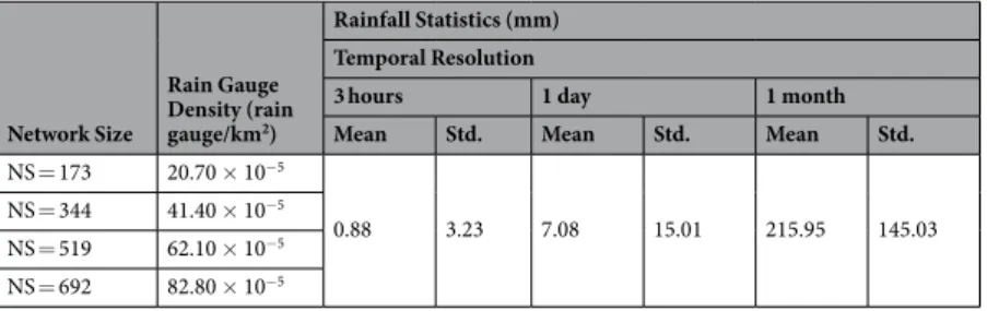 Table 1.  Climatic and geographic properties of rain gauge network associated with 4 sets of rain gauge network  configuration, presented in Fig. 2(a to d)