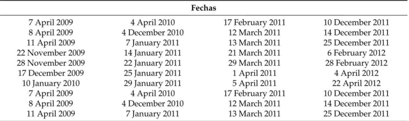 Table 1. Dates of cases of extreme rainfall selected for the study. 