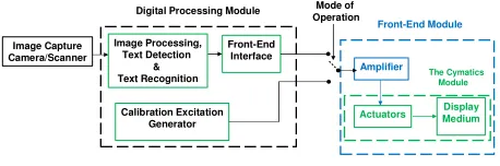 Figure 1:  The proposed system block diagram. 