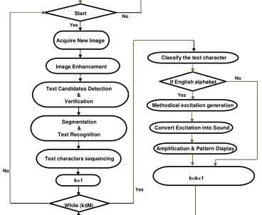 Figure 3:  The proposed system ASM (Algorithmic State Machine)  chart. Here, k is indexing the extracted text characters and M is the total number of text characters which are extracted from the incom-ing image