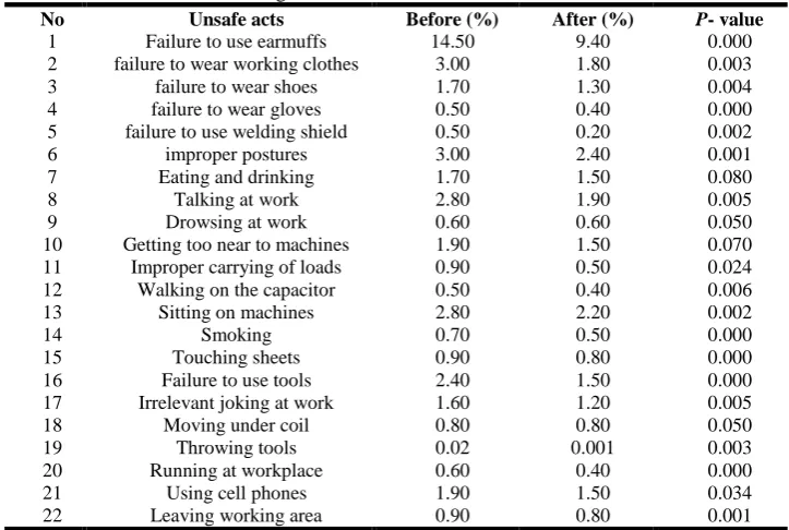 Table 5. The status of training before and after interventions 