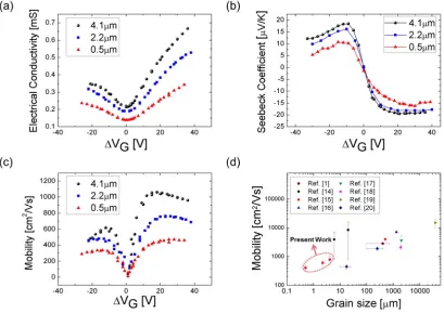 Figure 3. (a) Electrical conductivity for the three grain sizes of 4.1 µm, 2.2 µm, and 0.5 µm as functions of the gate voltage sweep
