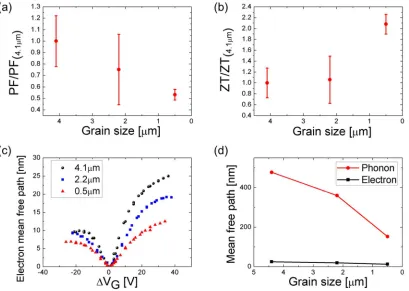 Figure 4. (a) Power Factor dependence on the grain sizes of graphene. (b) Gradually increasing ZT with decreasing grain sizes