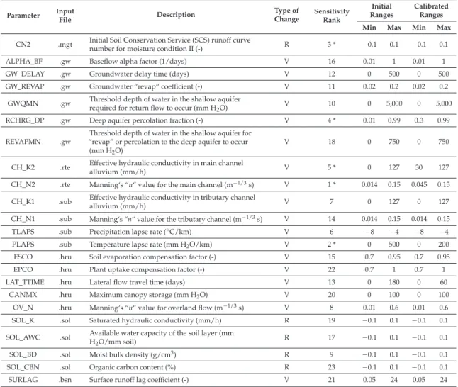 Table 2. List of the parameters in SWAT changed for sensitivity analysis and for the calibration of discharge at an hourly time-step at the Marquixanes gauging station with a 15 km 2 minimum drainage area watershed delineation: sensitivity ranks (1 being t