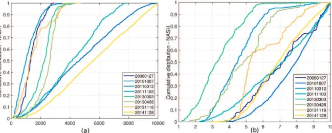 Figure 4. Distribution functions of behavioral simulations per event for (a) the C (-) parameter and