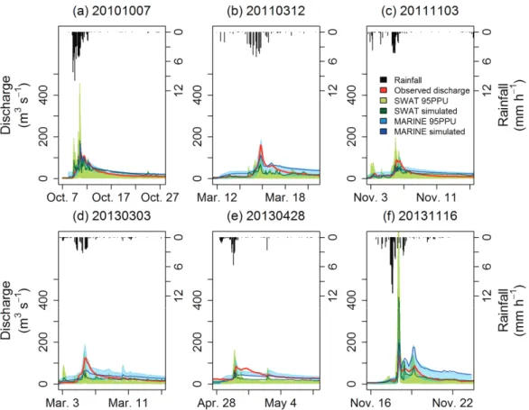 Figure 5. Sub-daily discharges (m 3 s −1 ) simulated with both the SWAT (best simulation at hourly time-step) and MARINE (multi-event calibration at variable time-step) models and observed data for the six flash flood events that occurred in the Têt River 