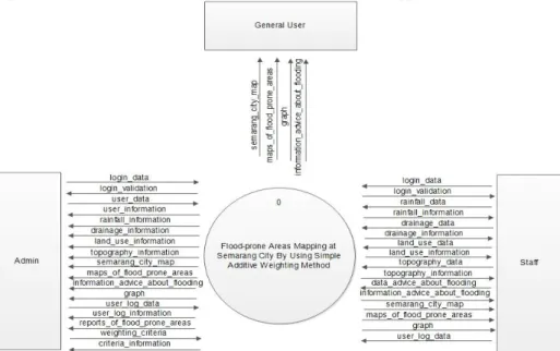 Fig. 3. Context Diagram 