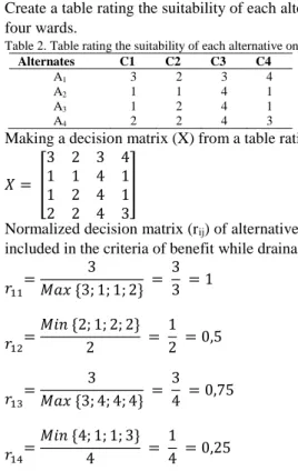 Table 1. Table rating matches the value of each alternative on each criteria 