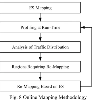 Fig. 9 Online Scheduling of A0 