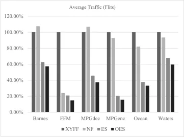 Fig. 10 Average Traffic 