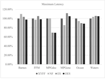 Fig. 13 Maximum Latency 