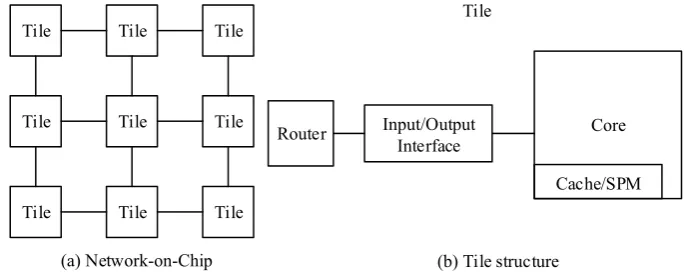 Fig. 1 Mesh Based Network on Chip 