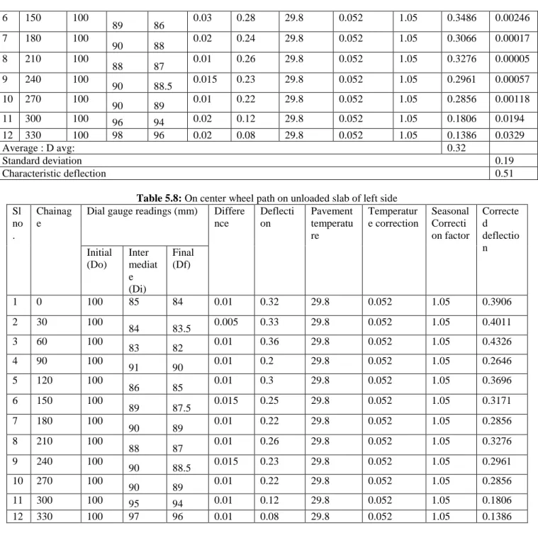 Table 5.8: On center wheel path on unloaded slab of left side  Sl 