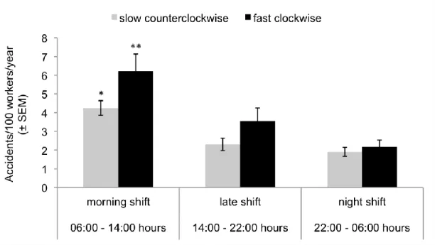 Figure  2.  Number  of  accidents  (mean  ±  SEM)  per  100  workers  per  year  for  the  5-year  period  from  2003  through  2007  in  the  morning,  late  and  night  shift  in  fast  clockwise  and  slow  counterclockwise rotation