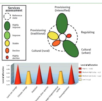 Figure A11: Synthesis of the assessments of ecosystem services for marine ecosystems, grouped by service categories and the direct drivers of change affecting them
