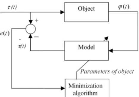 Fig. 1. Schematic diagram of the identification process 
