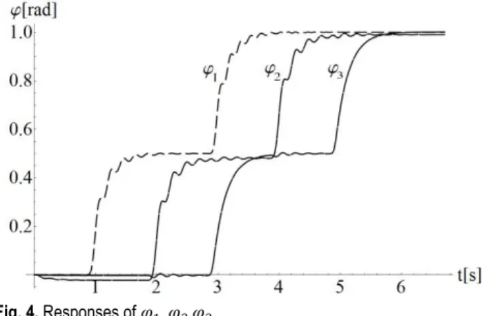 Fig. 4. Responses of   ,  ,  