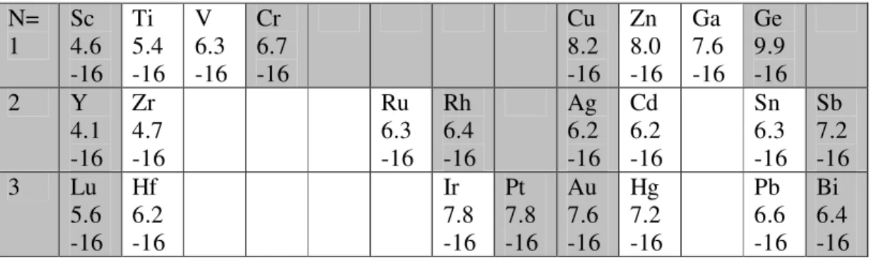 Table of the atomic mass/atomic radius/N of the elements  N=  1  Sc  4.6  -16  Ti  5.4  -16  V  6.3  -16  Cr  6.7  -16  Cu  8.2  -16  Zn  8.0  -16  Ga  7.6  -16  Ge  9.9  -16  2  Y  4.1  -16  Zr  4.7  -16  Ru  6.3  -16  Rh  6.4  -16  Ag  6.2  -16  Cd  6.2 