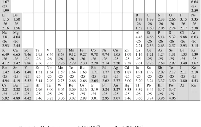 Table of m and R of the elements               Example:  Hydrogen       m = 1 . 67 × 10 − 27   ;       R = 1 