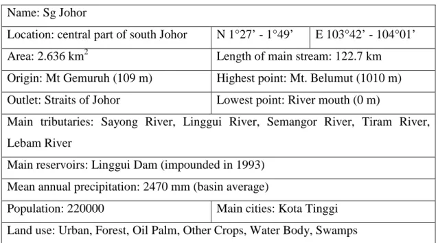 Table 1.2: Basic Information of Sungai Johor river basin (Chikamori et al., 2012) 