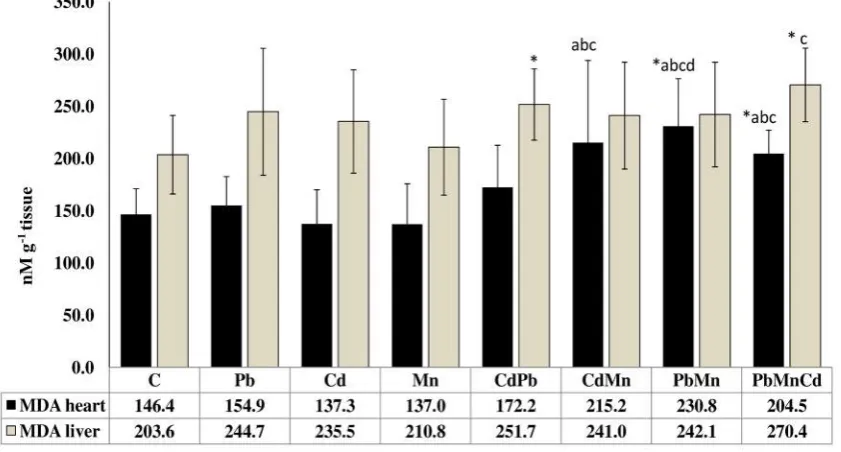 Figure 4 Malonylodialdehyde concentrations in rat liver and heart by animal groups. Values are expressed as mean±SD*-significant change from control; a-significant change from the Pb group; b-significant change from the Cd group; c-significant change from the Mn group; d-significant change from the Cd+Pb group; e-significant change from the Cd+Mn group; f-significant change from the Pb+Mn; p<0.05 (ANOVA followed by post hoc tests)
