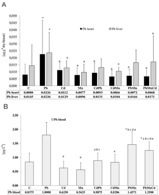 Figure 2 Lead concentrations in rat liver, heart (A), and blood (B) by animal groups. Values are expressed as mean±SD*cgroup; -significant change from control; a-significant change from the Pb group; b-significant change from the Cd group; -significant change from the Mn group; d-significant change from the Cd+Pb group; e-significant change from the Cd+Mn f-significant change from the Pb+Mn; p<0.05 (ANOVA followed by post hoc tests).