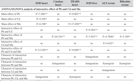 Table 4 Correlations between blood metals, liver Mn, and liver parameters
