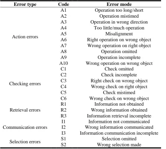 Table 2. SHERPA error mode checklist 