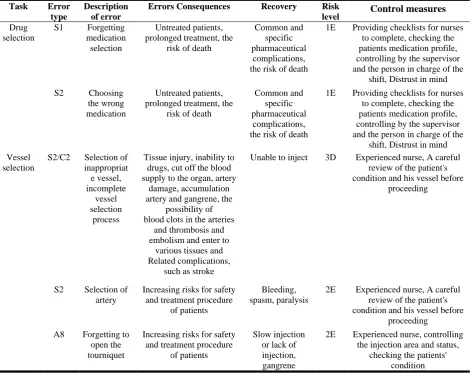 Table 3. Descriptive data related to types of errors related to nursing in emergency unit 
