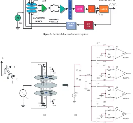 Figure 1. Levitated disc accelerometer system.