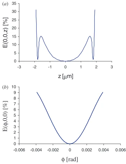 Figure 3( φ andcase, ﬁgure 3(a z Eb),, φ,varies and the tilt angles =) shows the nonlinearity error,��(z θ), when z θ are zero