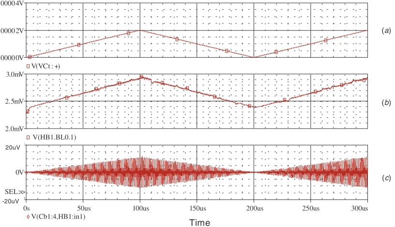Figure 5. The transfer function of the sensing circuitz �V/�C, for ∈ [−2; 2] and φ = θ = 0.