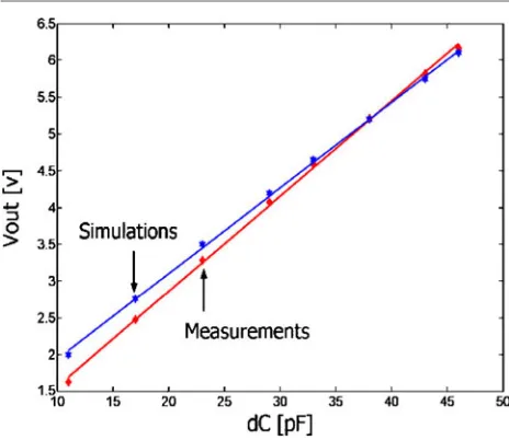 Figure 7. Output voltage of the pick-off circuit versus �C, for �Cvariations within 10% of the maximum range.