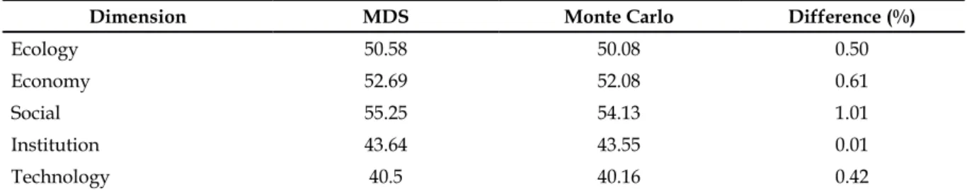 Table 5. The result of Monte Carlo analysis in 95% of confidence of private forest in Babak watershed.