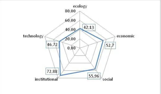 Figure 2.  Sustainability level of HKm in Babak watershed