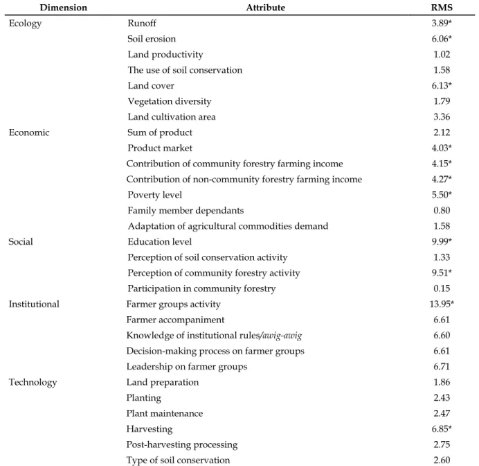Table 1. The RMS value of attributes and dimensions based on leverage analysis of HKm in Babak watershed.