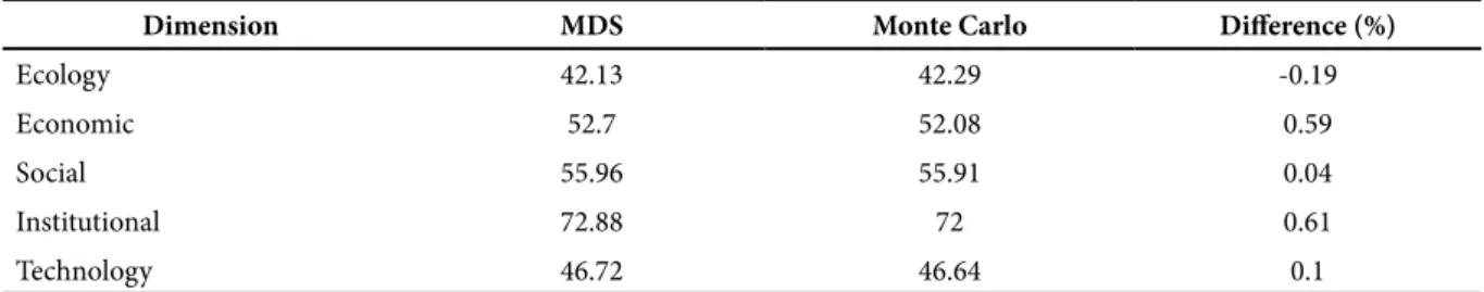 Table 2. The result of Monte Carlo analysis at 95% degree of confidence in HKm of Babak watershed.