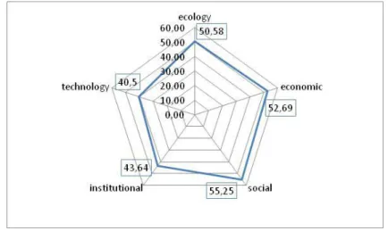 Figure 3.  Sustainability level of private forest in Babak watershed