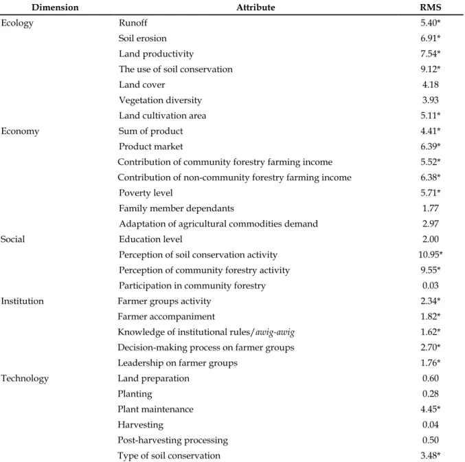 Table 4. The RMS value of each attribute and dimension based on leverage analysis of private forest in Babak  watershed