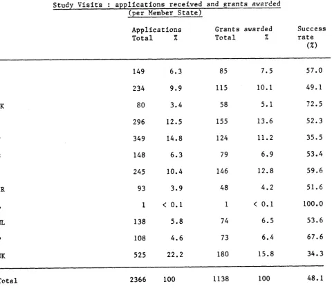 Table 4 :Study Visits : apPllcations regeived and grants awarCed