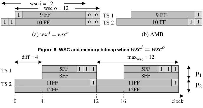 Figure 6. WSC and memory bitmap when wscidiff = 4max