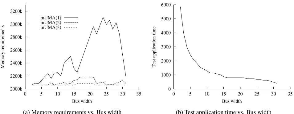 Figure 8. Trade-off between test application time and memory requirements for core Module26 of SOC p22810 [4]